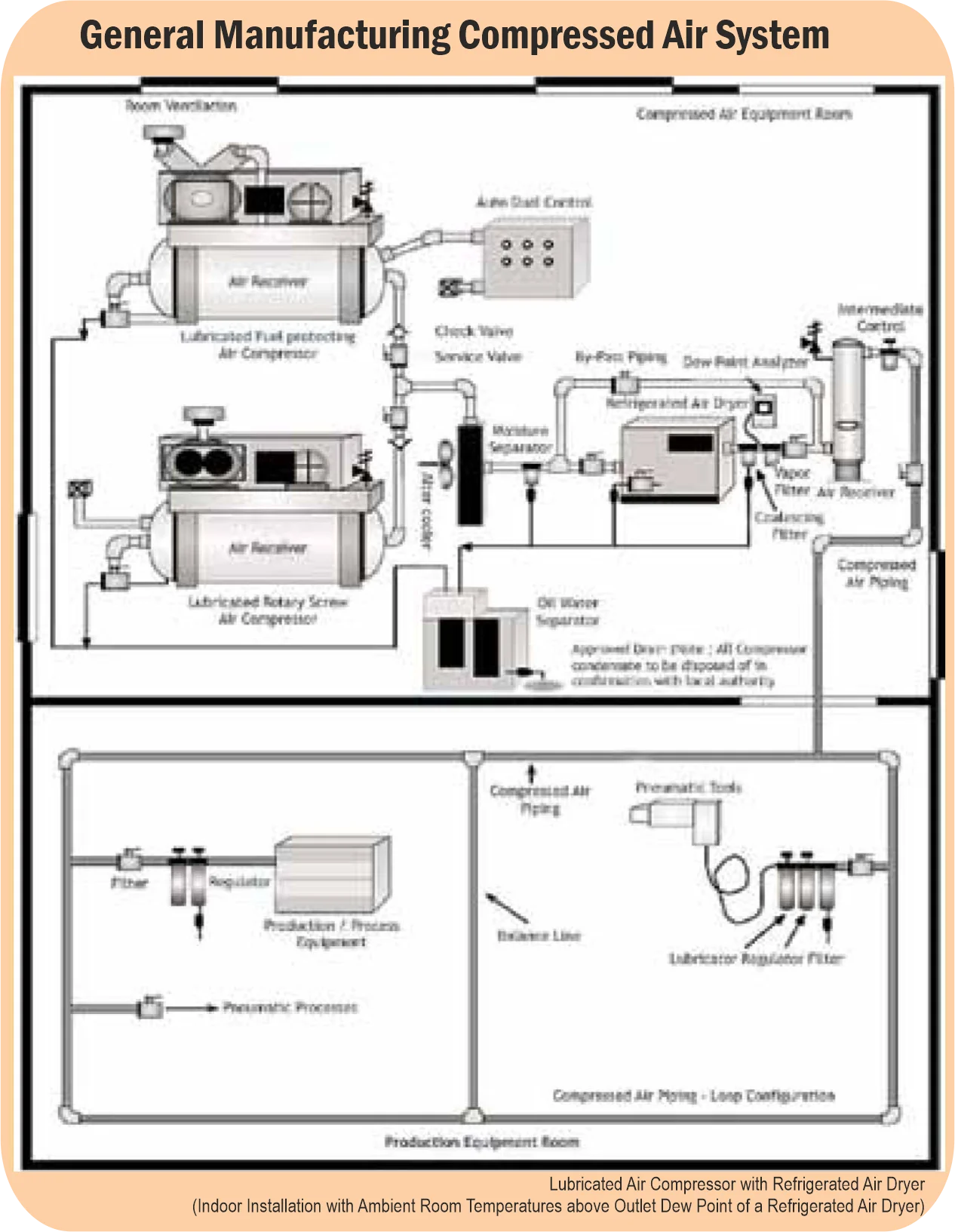 Compressed Air Turnkey Piping Supplier in India