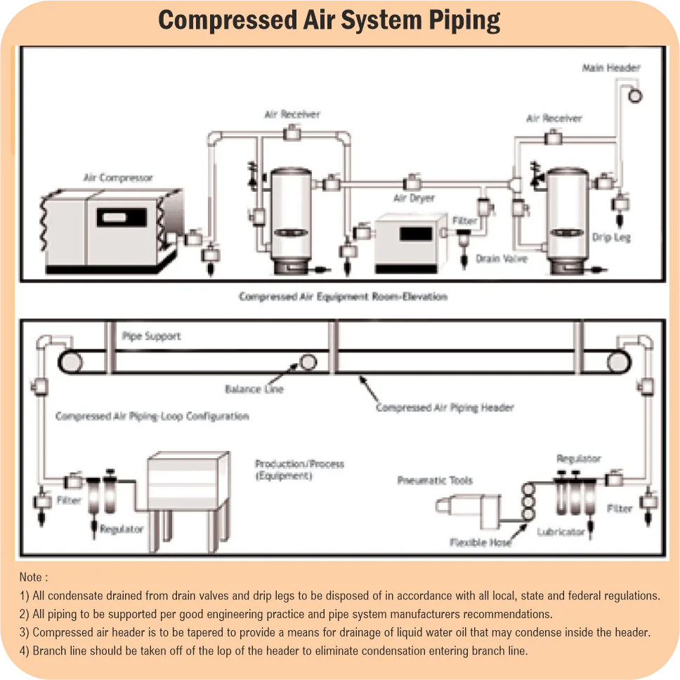 Compressed Air Piping Manufacturer in India